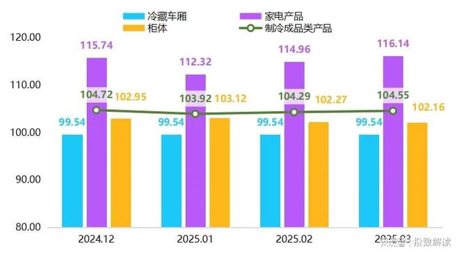 季报一季度民权制冷产业智能化指数延续升势(图2)