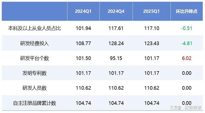 季报一季度民权制冷产业智能化指数延续升势(图4)