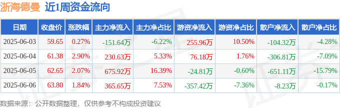 本周盘点（63-66）：浙海德曼周涨724%主力资金合计净流入112055万元(图1)