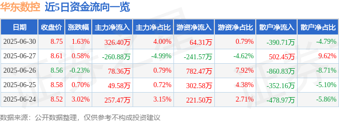 股票行情快报：华东数控（002248）6月30日主力资金净买入32640万元(图1)