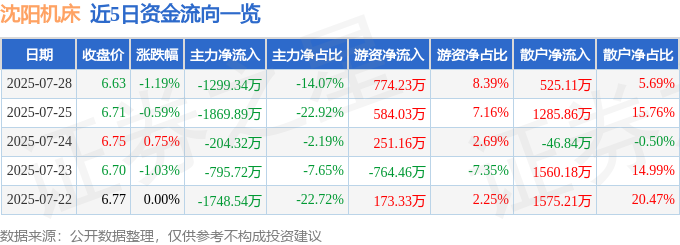 股票行情快报：沈阳机床（000410）7月28日主力资金净卖出129934万元(图1)