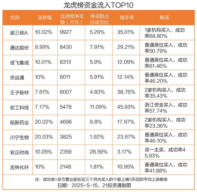 龙虎榜丨099亿资金抢筹渝三峡A机构狂买航天南湖（名单）(图1)