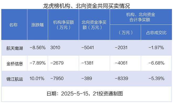 龙虎榜丨099亿资金抢筹渝三峡A机构狂买航天南湖（名单）(图5)
