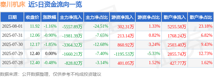 股票行情快报：秦川机床（000837）8月1日主力资金净卖出555789万元(图1)