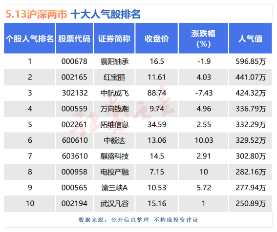 5月13日十大人气股：襄阳轴承天量巨震(图1)