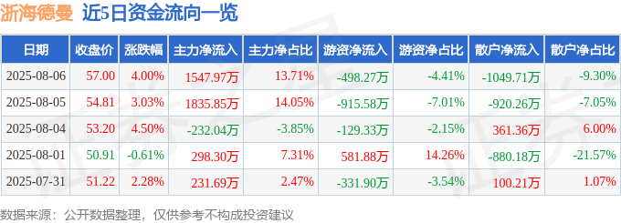 浙海德曼（688577）8月6日主力资金净买入154797万元(图1)