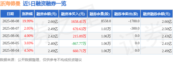 浙海德曼（688577）8月8日主力资金净买入168088万元(图2)