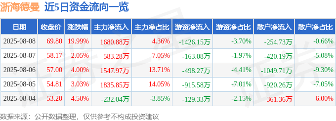 浙海德曼（688577）8月8日主力资金净买入168088万元(图1)