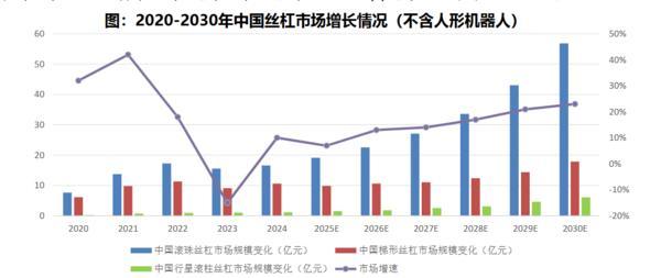 方正富邦基金吴昊：机器人产业加速进化丝杠