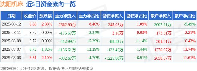 沈阳机床（000410）8月12日主力资